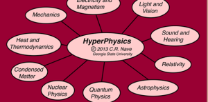 HyperPhysics